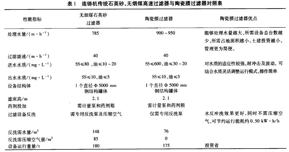 連鑄機傳統(tǒng)石英砂、無煙煤高速過濾器與陶瓷膜過濾器對照表